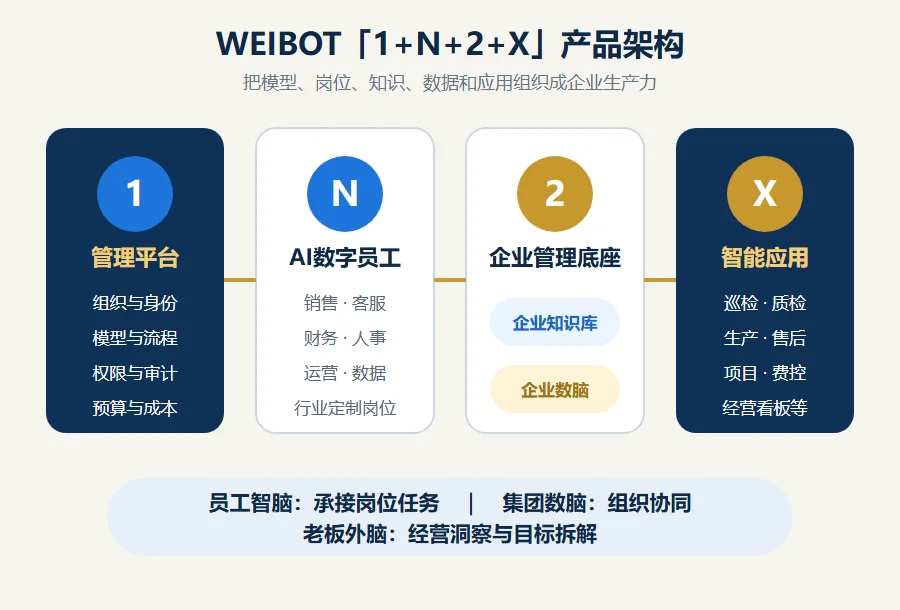 WEIBOT 1 + N + 2 + X = ∞ 产品架构