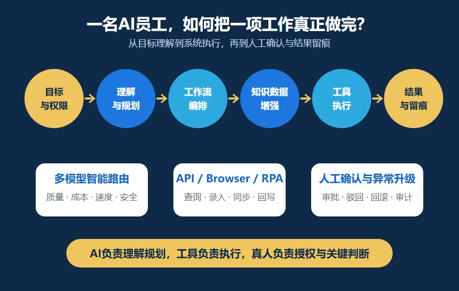 WEIBOT AI 员工标准执行链