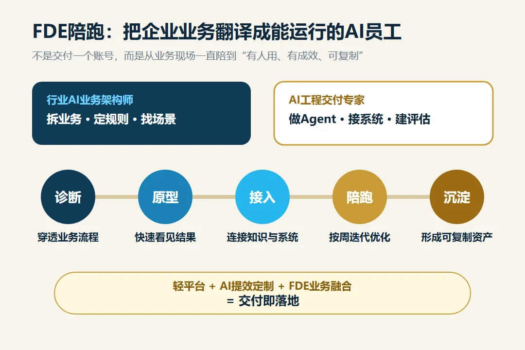 WEIBOT FDE 陪跑交付路线